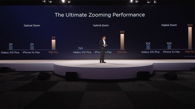 Huawei đã dìm iPhone XS Max và Galaxy S10 như thế nào trong sự kiện ra mắt P30 và P30 Pro? - Ảnh 17.