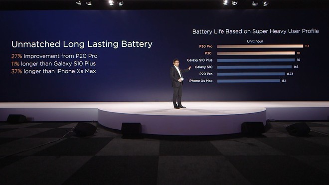 Huawei đã dìm iPhone XS Max và Galaxy S10 như thế nào trong sự kiện ra mắt P30 và P30 Pro? - Ảnh 4.