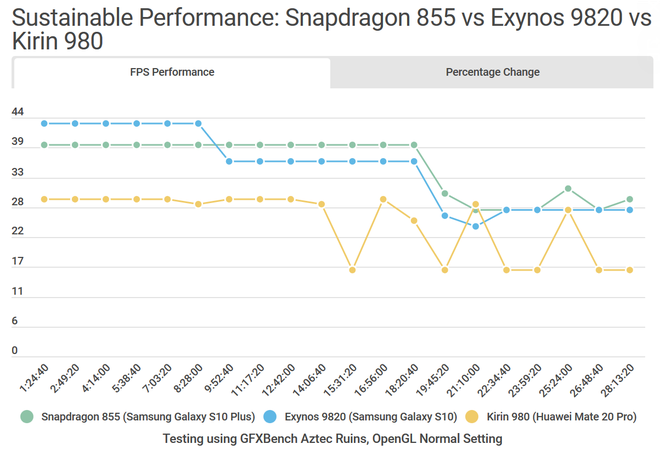 So sánh chi tiết Galaxy S10 dùng Snapdragon và Exynos: Đâu là phiên bản thích hợp với game thủ? - Ảnh 5.