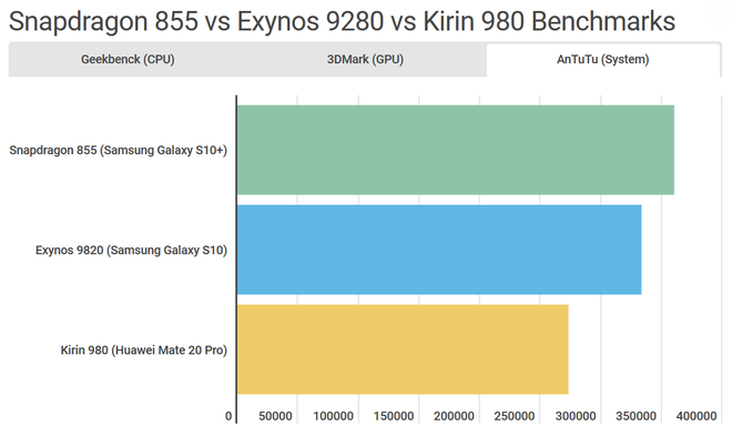 So sánh chi tiết Galaxy S10 dùng Snapdragon và Exynos: Đâu là phiên bản thích hợp với game thủ? - Ảnh 4.