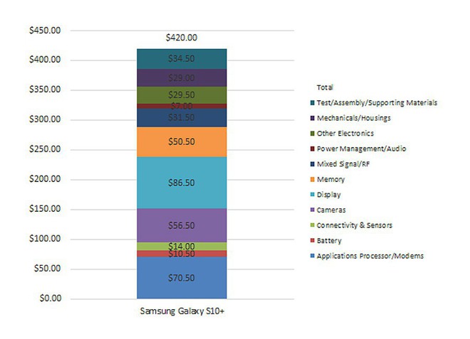 Galaxy S10 có chi phí sản xuất 9.8 triệu đồng - Ảnh 1.