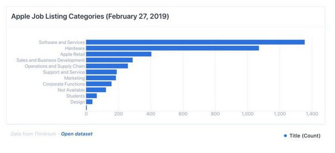 Apple tuyển ngày càng nhiều kỹ sư phần mềm và đây là tín hiệu rất đáng mừng - Ảnh 2.