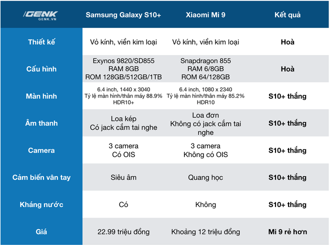 Samsung Galaxy S10 vs. Xiaomi Mi 9: Cùng cấu hình mạnh, 3 camera, cảm biến vân tay dưới màn hình, liệu S10 có đáng mức giá gấp đôi? - Ảnh 24.