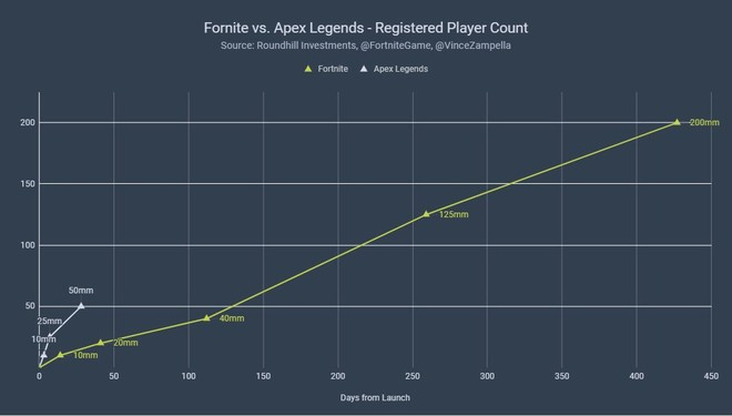 Chưa đầy 1 tháng Apex Legends đã có 50 triệu người chơi, nhanh gấp 4 lần Fortnite - Ảnh 2.