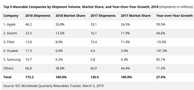 Apple vẫn thống trị thị trường thiết bị đeo trong năm 2018 với Apple Watch và AirPods - Ảnh 1.