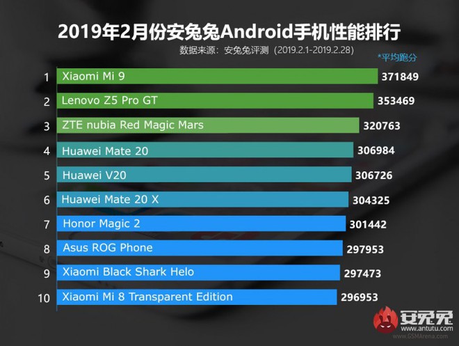 Xiaomi Mi 9 phá vỡ kỷ lục AnTuTu, ghi tới 387.851 điểm nhờ chip Snapdragon 855 - Ảnh 2.