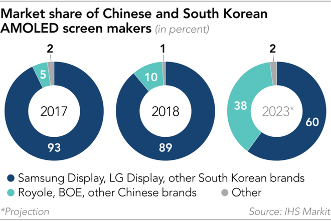 Startup Trung Quốc này đã qua mặt điện thoại màn hình gập của Samsung và Huawei như thế nào - Ảnh 5.