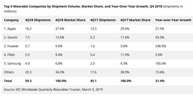 Apple vẫn thống trị thị trường thiết bị đeo trong năm 2018 với Apple Watch và AirPods - Ảnh 2.