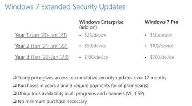 Microsoft bắt đầu bán gói mở rộng thời gian cập nhật Windows 7 từ ngày 1/4, giá 50 USD/1 cho năm đầu tiên - Ảnh 1.