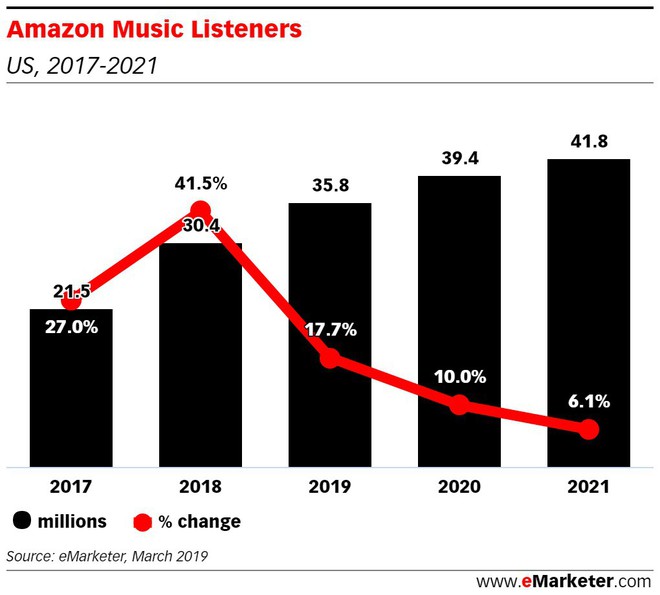 Amazon Music sẽ vượt mặt Spotify và Apple Music, gã khổng lồ TMĐT cũng muốn hướng đến dịch vụ - Ảnh 2.