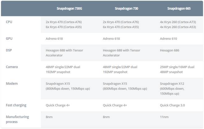 Qualcomm ra mắt loạt chipset mới Snapdragon 665, 730 và 730G: Điểm nhấn dành cho camera và AI - Ảnh 2.