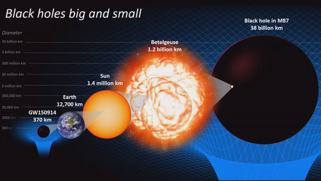 Đây là cách các nhà khoa học lần đầu tiên chụp ảnh được cái hố đen rộng 38 tỷ km - Ảnh 2.