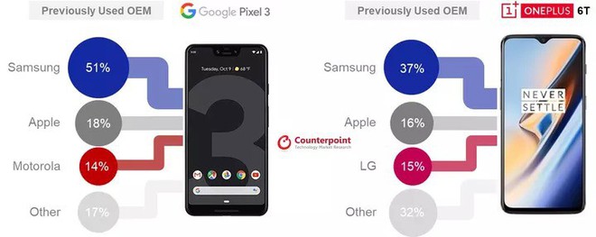 Hầu hết những người mua Google Pixel đều “nhảy” từ Samsung sang - Ảnh 1.