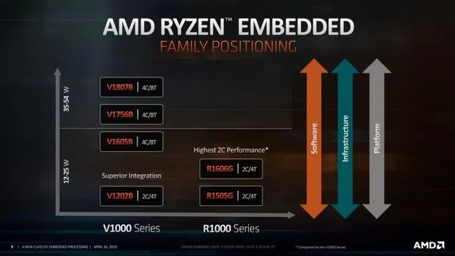 AMD ra mắt những vi xử lý nhúng Ryzen Embedded R1000 hai nhân - Ảnh 1.
