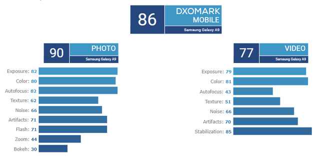 DxOMark đánh giá Galaxy A9 4 camera sau, nhỉnh hơn iPhone 7 nhưng kém iPhone 7 Plus - Ảnh 3.