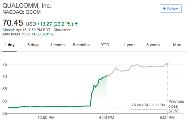 Cổ phiếu Qualcomm tăng vọt sau quyết định đình chiến với Apple - Ảnh 1.