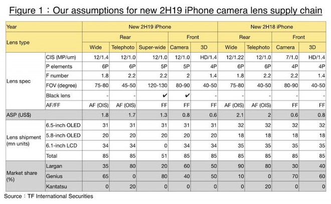 Ông đồng Apple dự báo iPhone 2019 sẽ có camera góc siêu rộng, camera selfie 12MP, lớp phủ giúp camera ẩn sau mặt lưng - Ảnh 2.