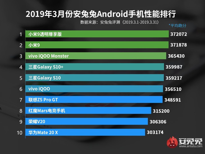 AnTuTu công bố top 10 smartphone điểm benchmark cao nhất 3/2019, vị trí dẫn đầu thuộc về Xiaomi - Ảnh 1.