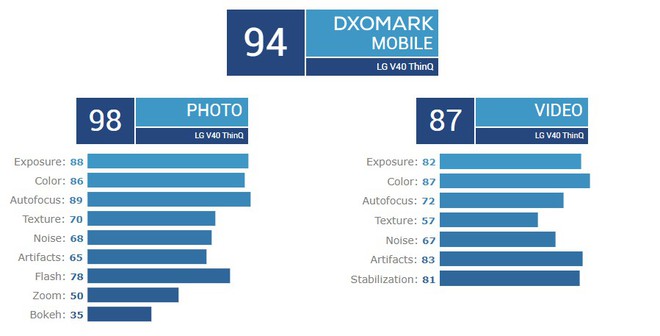 DxOMark đính chính lại điểm camera của LG V40 ThinQ, tăng từ 93 lên 94 điểm - Ảnh 2.