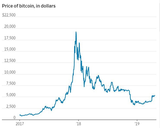 Vua đầu tư của thế giới, ông trùm SoftBank mất trắng 130 triệu USD vì đầu tư Bitcoin - Ảnh 1.