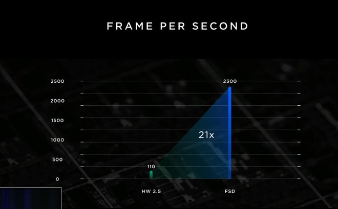 Tesla ra mắt chip mới dành riêng cho xe tự lái, hiệu năng cao gấp 21 lần chip Nvidia, do Samsung gia công - Ảnh 4.