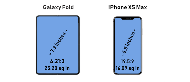 Đừng để con số 7,3 inch đánh lừa, màn hình Galaxy Fold rộng hơn bạn tưởng nhiều đấy - Ảnh 3.