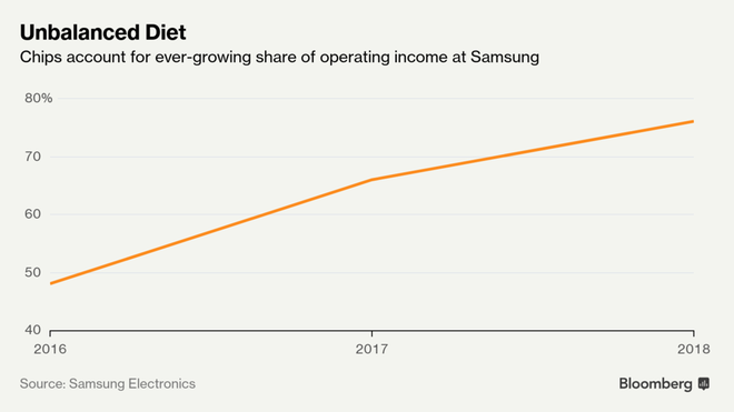 Lợi nhuận của Samsung xuống thấp kỷ lục, đành phải trông chờ vào mảng chip trong nửa sau năm 2019? - Ảnh 1.