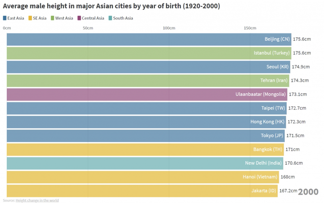 Từ thế hệ 2X tới 10X: Người dân cả Châu Á đang ngày càng cao dần lên - Ảnh 5.