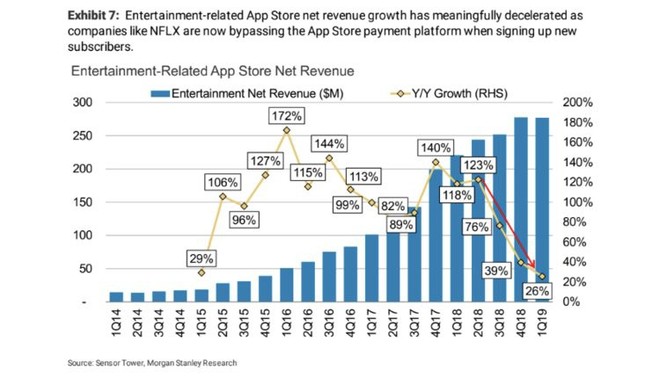 Bằng chứng cho thấy Netflix tác động đến tăng trưởng doanh thu của App Store lớn như thế nào - Ảnh 2.