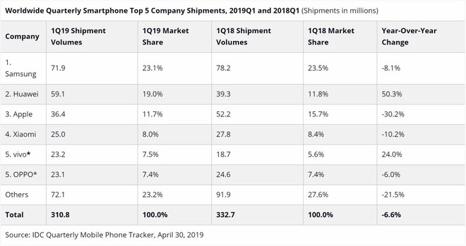 IDC: Doanh số smartphone toàn cầu giảm 6,6% trong Quý 1/2019, Huawei một lần nữa qua mặt Apple - Ảnh 2.