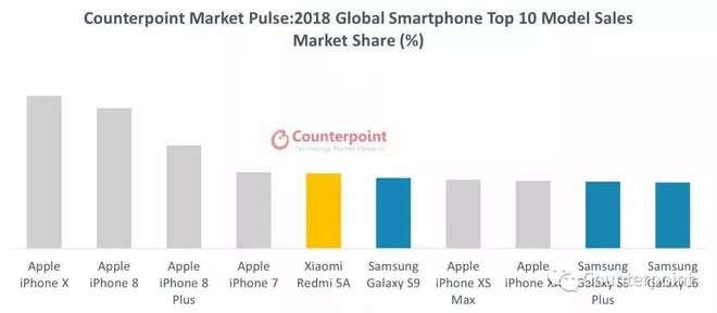 4 smartphone bán chạy nhất năm 2018 đều là iPhone, nhưng là iPhone cũ - Ảnh 2.