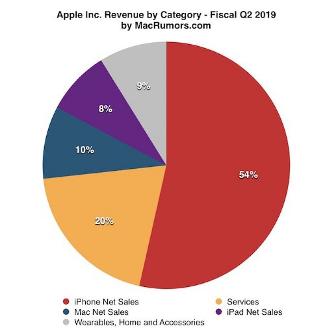 Apple Q2/2019: doanh thu 58 tỷ USD vượt kỳ vọng, iPhone suy yếu nhưng iPad, AirPods và dịch vụ đều tăng mạnh - Ảnh 2.