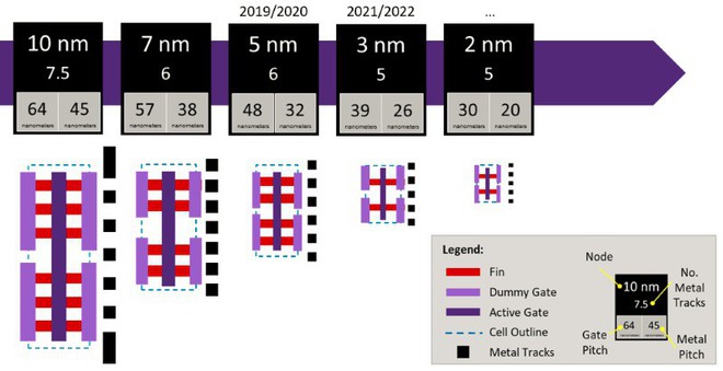 TSMC sẽ sản xuất hàng loạt chip 5nm vào năm 2020, đã bắt đầu phát triển tiến trình 5nm - Ảnh 1.