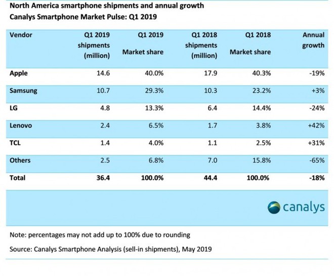 Thị phần của Samsung tăng mạnh bất chấp thị trường smartphone Bắc Mỹ đạt mức thấp nhất trong 5 năm - Ảnh 1.