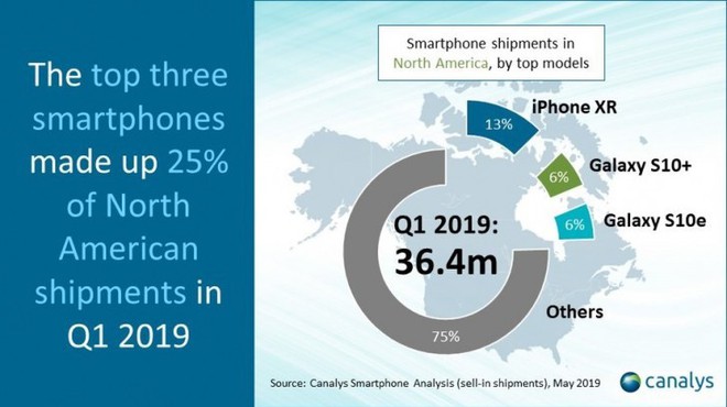 Thị phần của Samsung tăng mạnh bất chấp thị trường smartphone Bắc Mỹ đạt mức thấp nhất trong 5 năm - Ảnh 2.