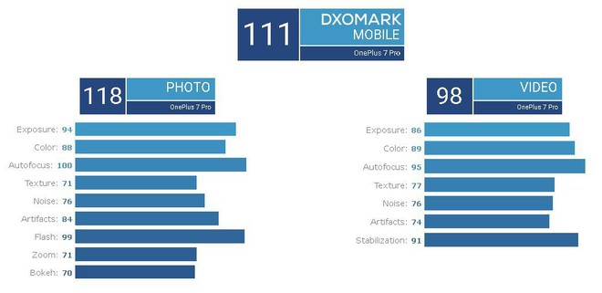 OnePlus 7 Pro lọt top 3 smartphone có camera tốt nhất theo DxOMark, cao hơn cả Galaxy S10 Plus và Mate 20 Pro - Ảnh 5.