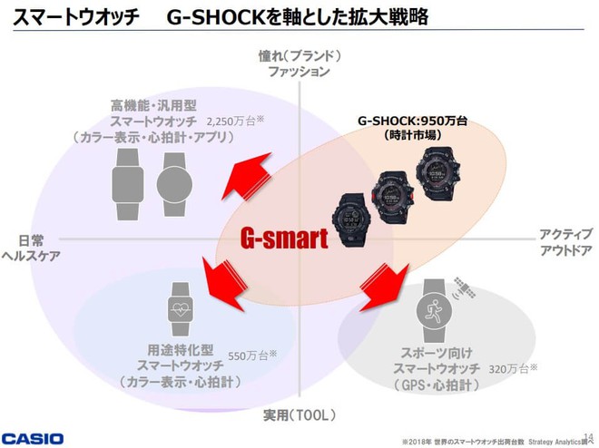 Casio sẽ ra mắt smartwatch thương hiệu G-Shock vào năm 2021? - Ảnh 2.