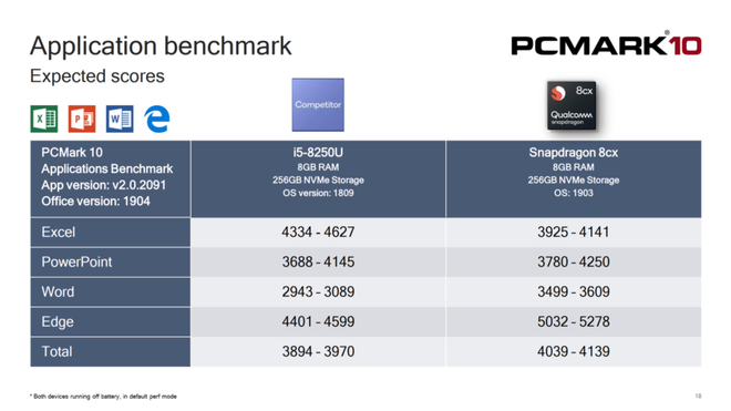Bộ vi xử lý máy tính Qualcomm 8cx mạnh hơn cả Intel i5 8250U, thời lượng pin cao gấp đôi, có hỗ trợ 5G - Ảnh 2.