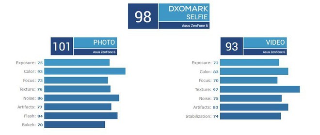 DxOmark: Asus Zenfone 6 là chiếc smartphone có camera selfie “chất” nhất hiện nay - Ảnh 2.