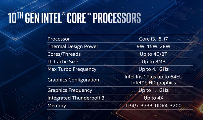 Intel Gen 10th Ice Lake chính thức ra mắt: tiến trình 10nm, hiệu năng xử lý tăng 18%, đồ họa mạnh gần gấp đôi, tiết kiệm năng lượng hơn - Ảnh 2.
