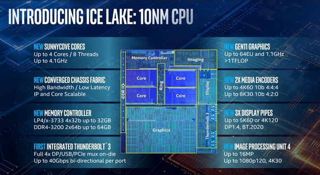 Intel Gen 10th Ice Lake chính thức ra mắt: tiến trình 10nm, hiệu năng xử lý tăng 18%, đồ họa mạnh gần gấp đôi, tiết kiệm năng lượng hơn - Ảnh 1.