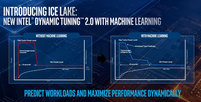 Intel Gen 10th Ice Lake chính thức ra mắt: tiến trình 10nm, hiệu năng xử lý tăng 18%, đồ họa mạnh gần gấp đôi, tiết kiệm năng lượng hơn - Ảnh 7.