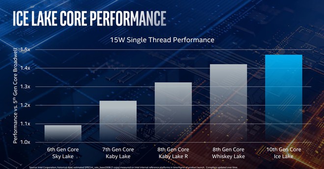 Intel Gen 10th Ice Lake chính thức ra mắt: tiến trình 10nm, hiệu năng xử lý tăng 18%, đồ họa mạnh gần gấp đôi, tiết kiệm năng lượng hơn - Ảnh 5.