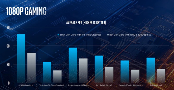 Intel Gen 10th Ice Lake chính thức ra mắt: tiến trình 10nm, hiệu năng xử lý tăng 18%, đồ họa mạnh gần gấp đôi, tiết kiệm năng lượng hơn - Ảnh 6.