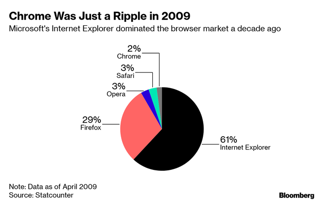 Từ một trình duyệt web, Google Chrome đã trở thành tiêu chuẩn web cũng như mối đe dọa cho các đối thủ - Ảnh 3.