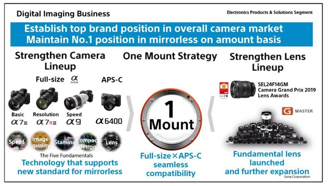 Sony vượt mặt Nikon để trở thành hãng máy ảnh thứ 2 Thế giới - Ảnh 3.