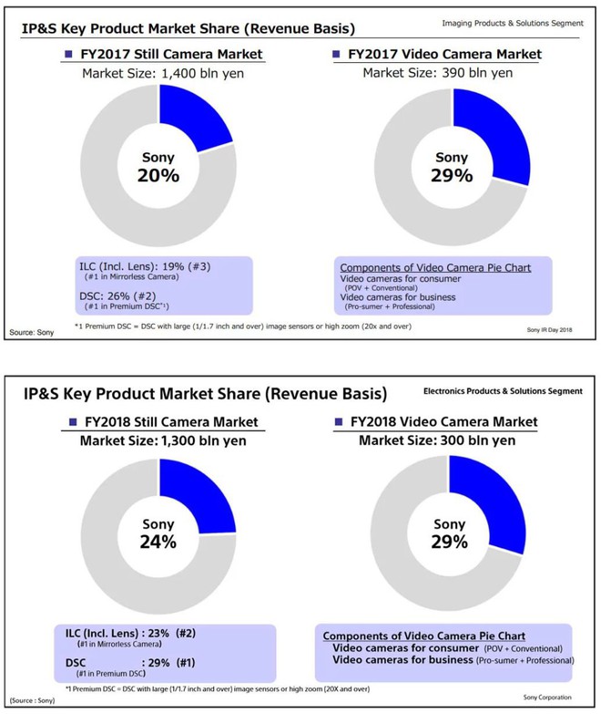 Sony vượt mặt Nikon để trở thành hãng máy ảnh thứ 2 Thế giới - Ảnh 4.