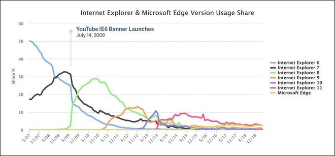 YouTube đã sát hại Internet Explorer 6 như thế nào - Ảnh 1.