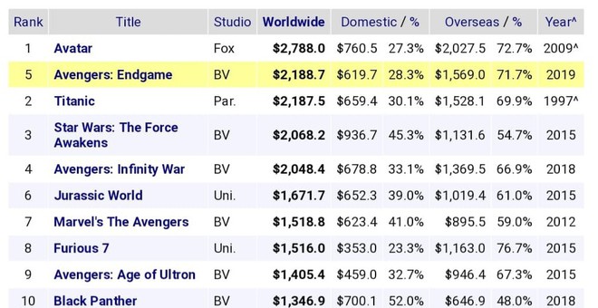 ENDGAME cán mốc 2,188 tỉ USD chỉ sau 10 ngày, vượt mặt Titanic trên bảng xếp hạng doanh thu - Ảnh 2.