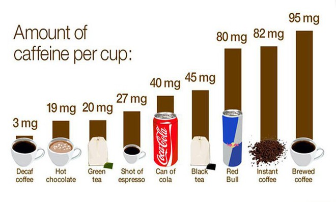 Uống bao nhiêu cà phê thì bị coi là quá nhiều? - Ảnh 3.